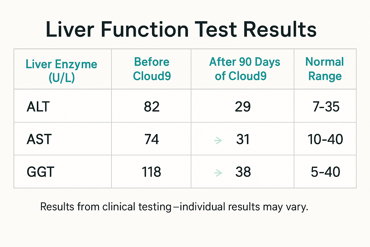 Chart showing before/after comparison of liver enzyme levels